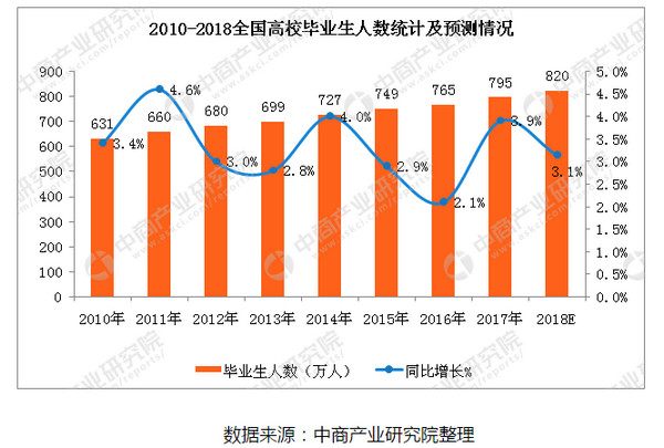 1555397143433630.jpg 配图5 2018年毕业生人数统计.jpg
