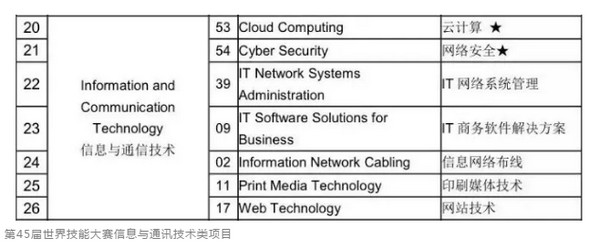 1558057430147638.jpg 配图3 第46届世界技能大赛云计算项目郑州代表队选拔通道开启.jpg